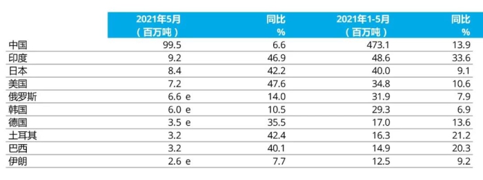 e - 預(yù)估值。排名依據(jù)為本年度累計粗鋼產(chǎn)量